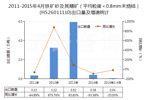 2011-2015年4月鐵礦砂及其精礦（平均粒度＜0.8mm未燒結(jié)）(HS26011110)出口量及增速統(tǒng)計